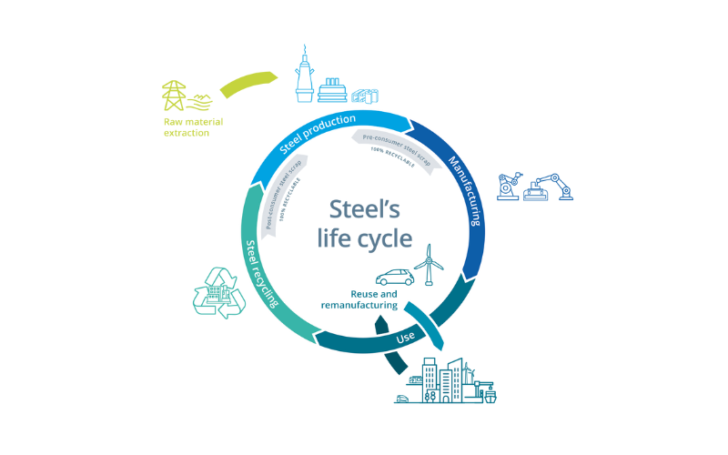 Vòng đời xanh của nhà xưởng tiền chế DPC Steel